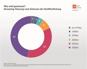 178 Milliarden Streams im Jahr 2022: Aktuelle Musik besonders beliebt