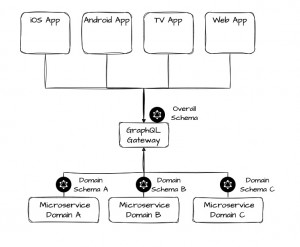 Qvest stattet RTL+ mit Softwarearchitektur aus